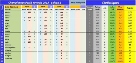 classement après 3 manches de championnat